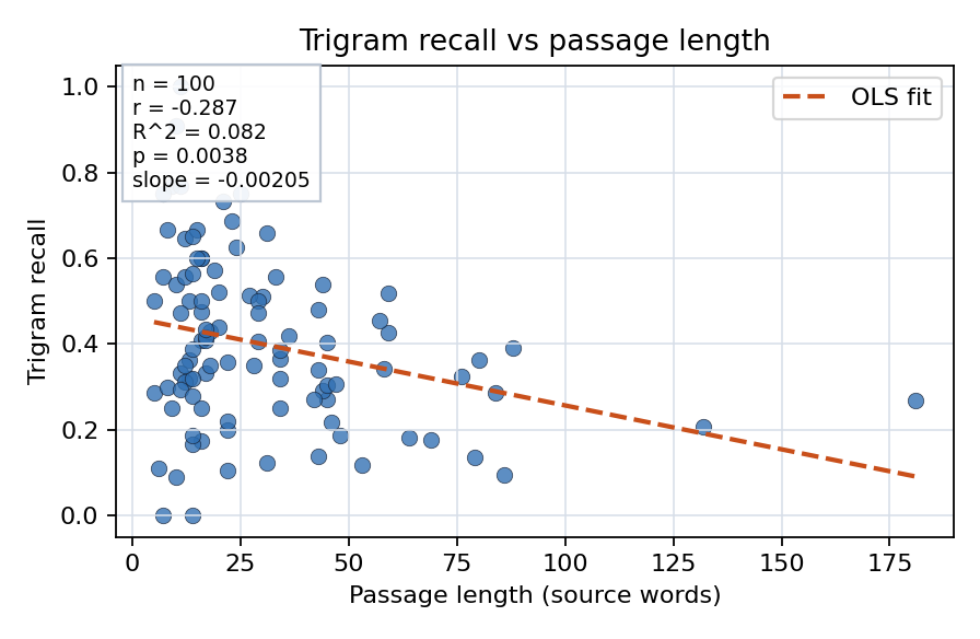 Trigram recall vs passage length