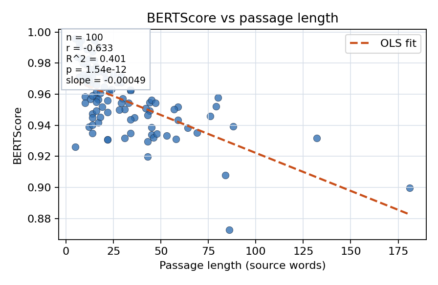 BERTScore vs passage length
