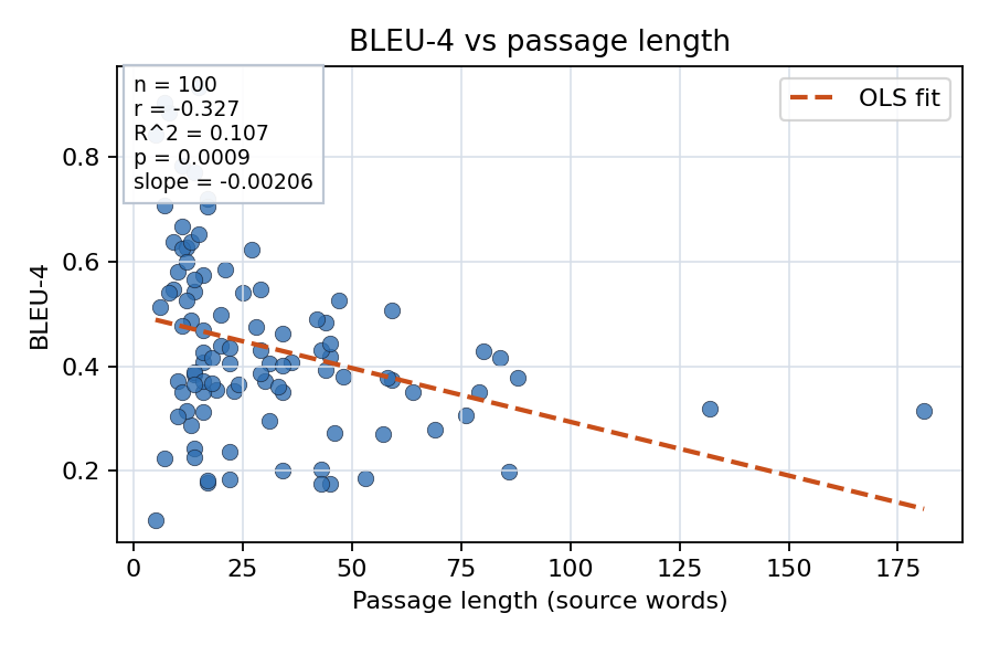 BLEU-4 vs passage length
