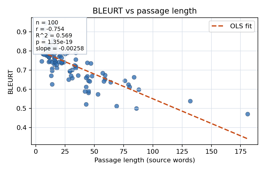 BLEURT vs passage length