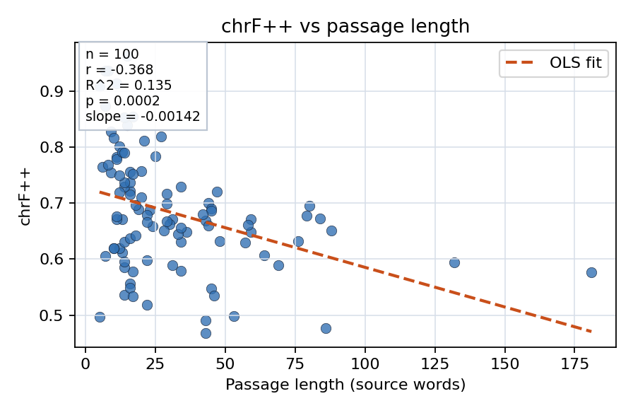 chrF++ vs passage length