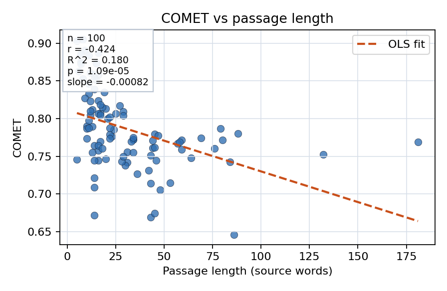 COMET vs passage length