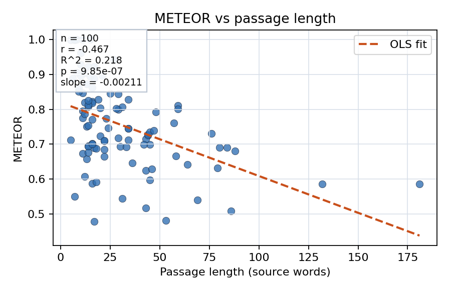 METEOR vs passage length