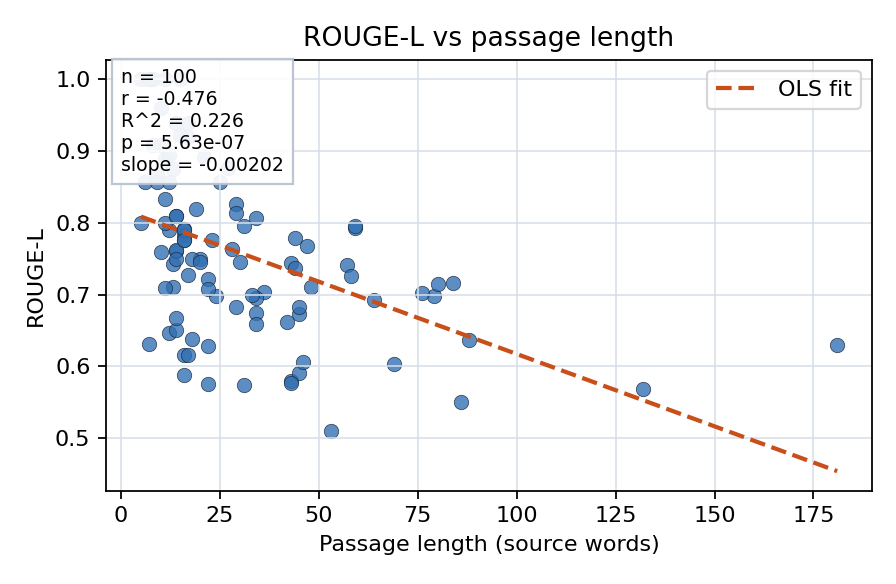 ROUGE-L vs passage length