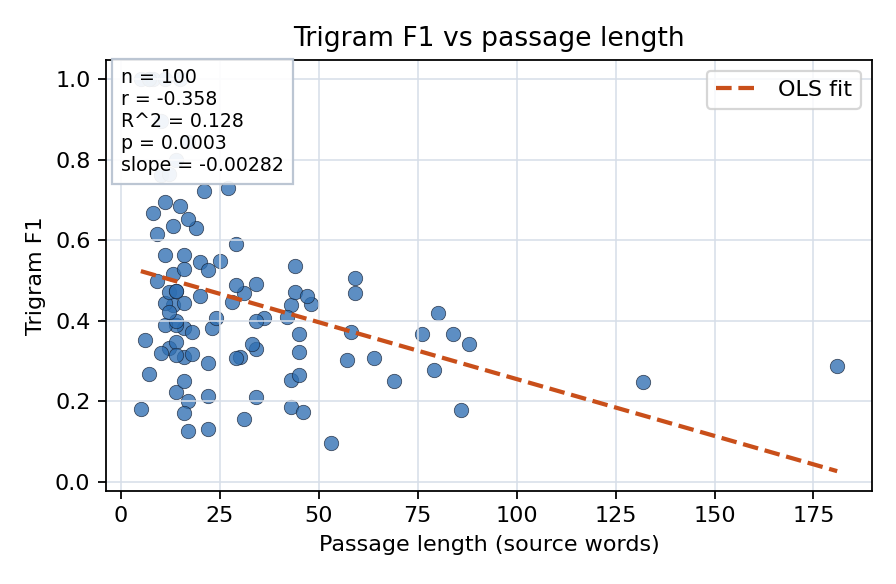 Trigram F1 vs passage length