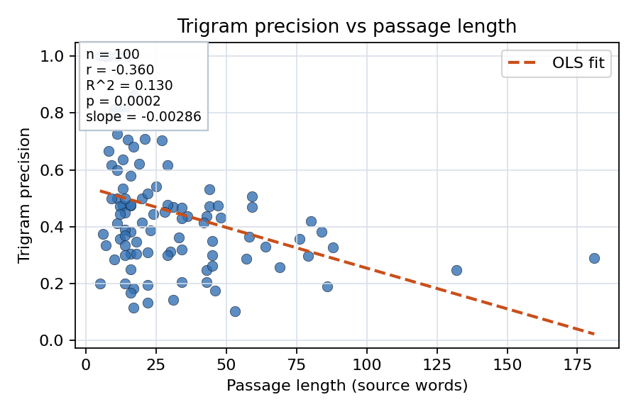 Trigram precision vs passage length