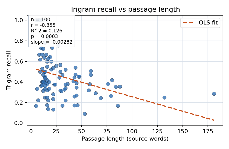 Trigram recall vs passage length