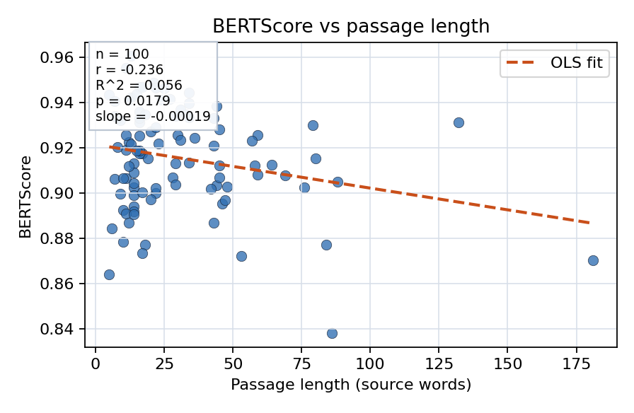 BERTScore vs passage length
