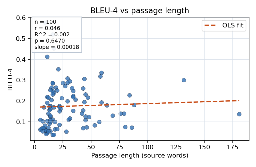 BLEU-4 vs passage length