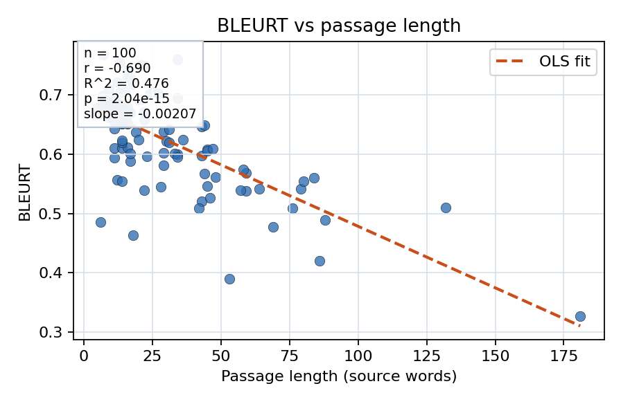BLEURT vs passage length