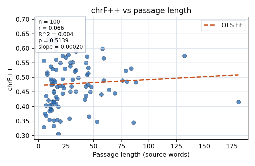 chrF++ vs passage length
