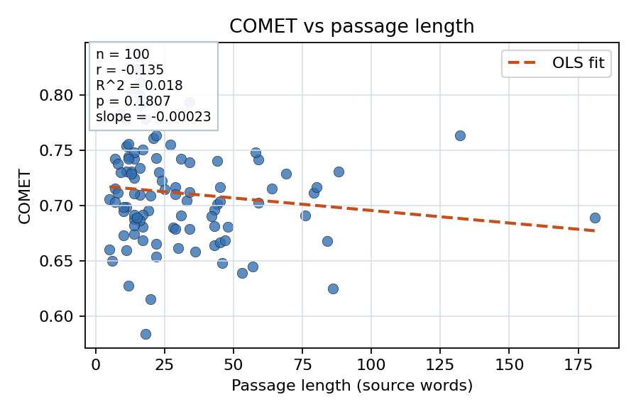 COMET vs passage length