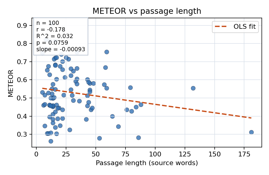 METEOR vs passage length