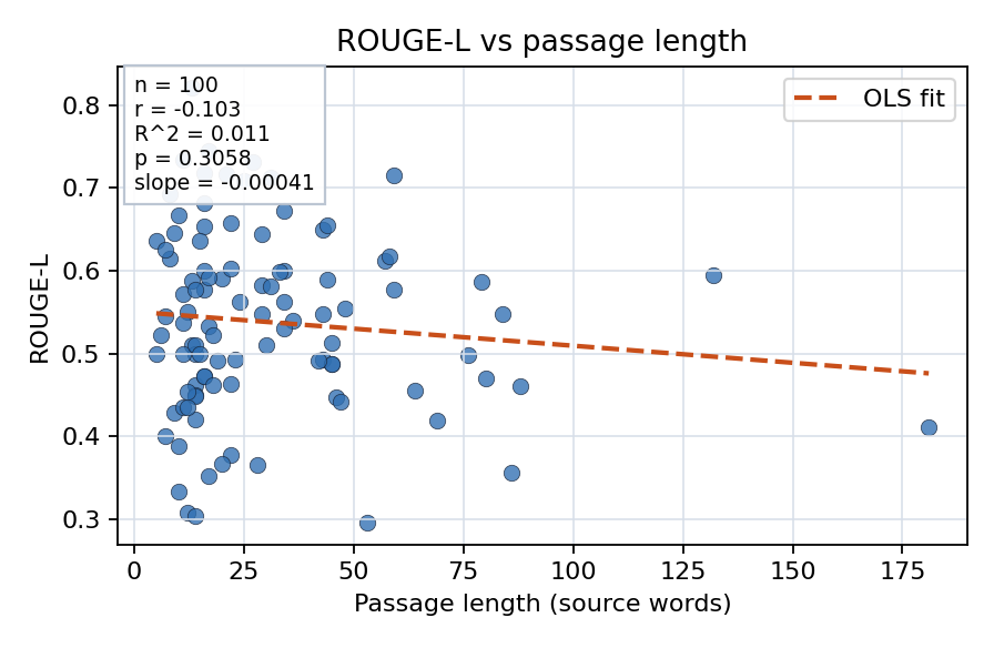 ROUGE-L vs passage length