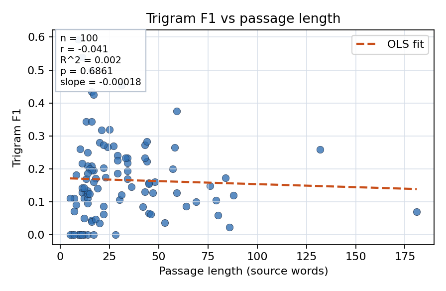 Trigram F1 vs passage length