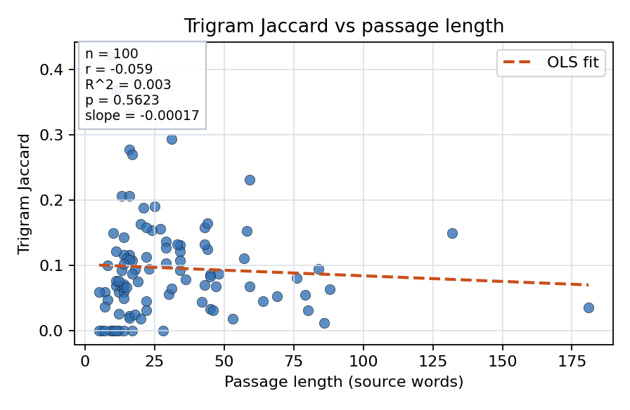 Trigram Jaccard vs passage length