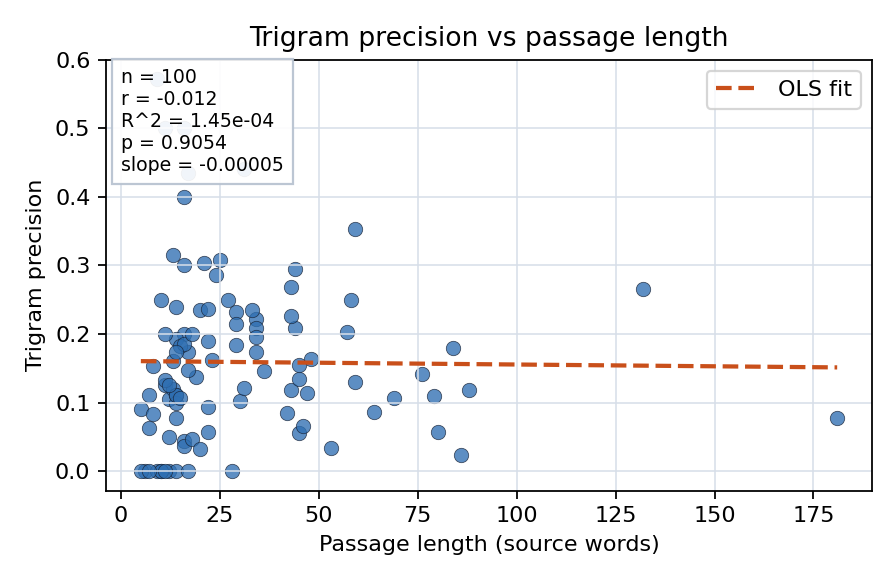 Trigram precision vs passage length