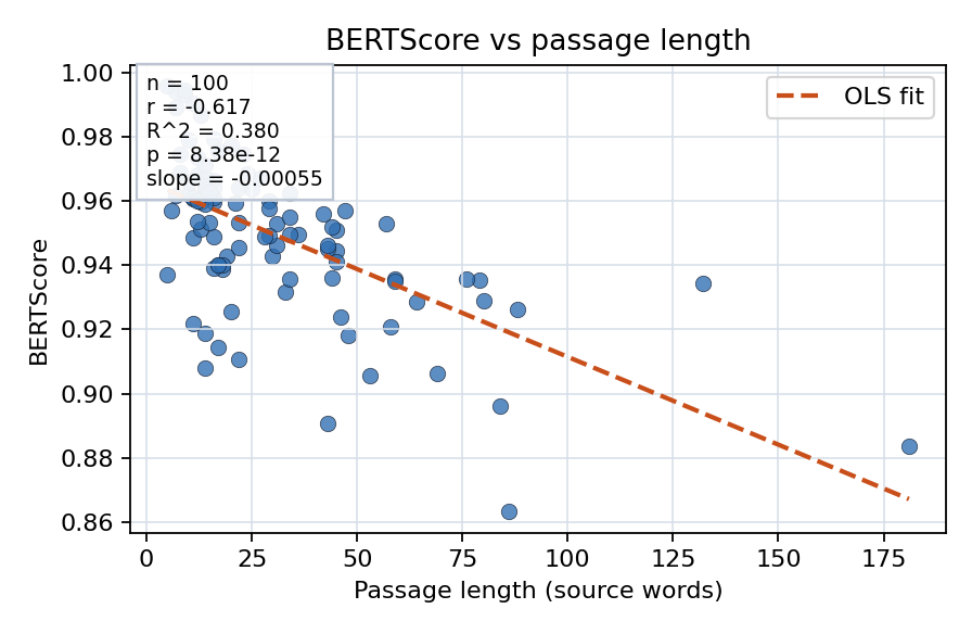 BERTScore vs passage length