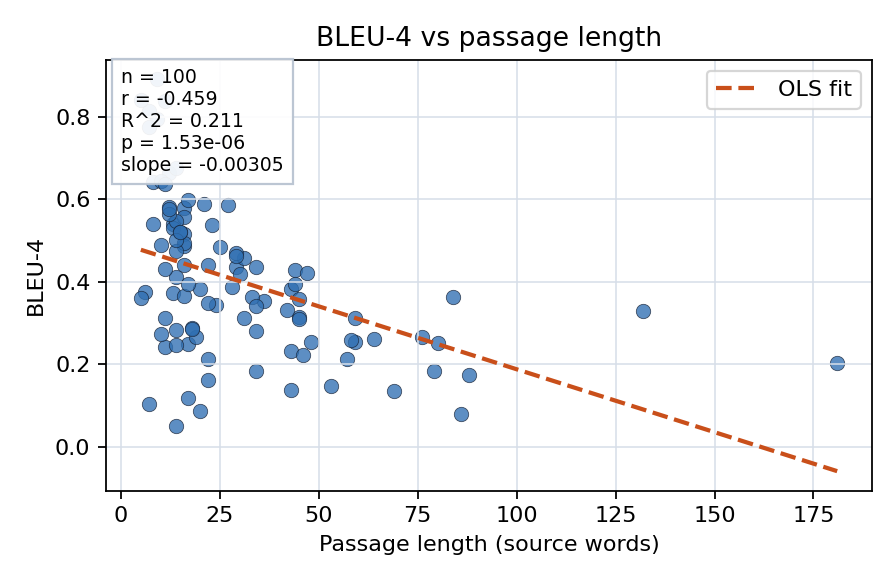 BLEU-4 vs passage length