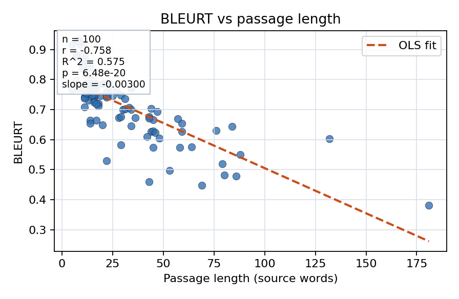 BLEURT vs passage length