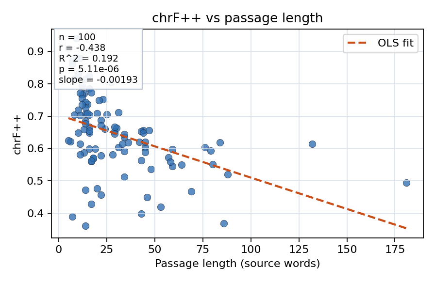 chrF++ vs passage length