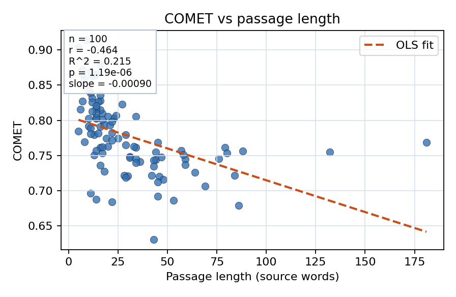 COMET vs passage length