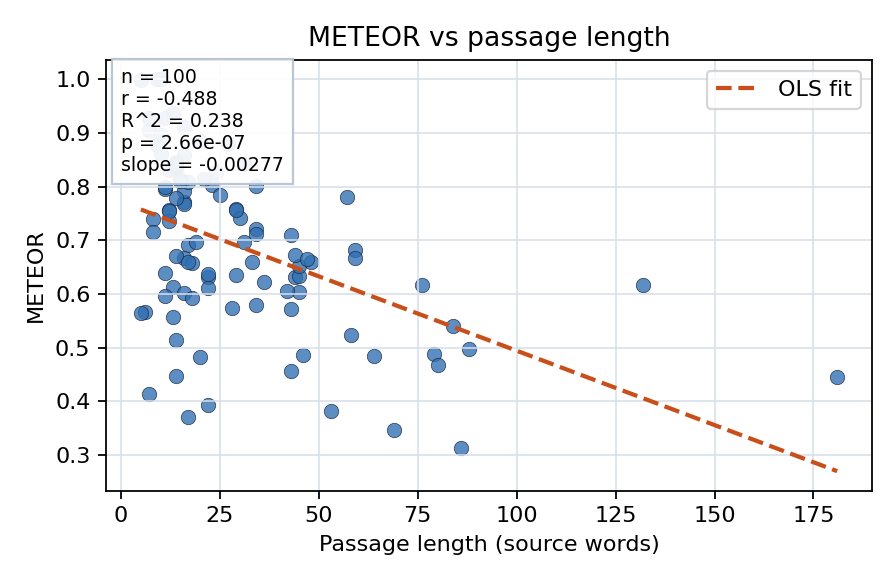 METEOR vs passage length