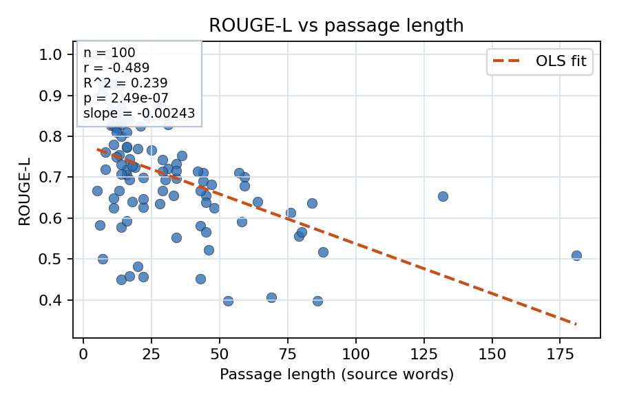 ROUGE-L vs passage length