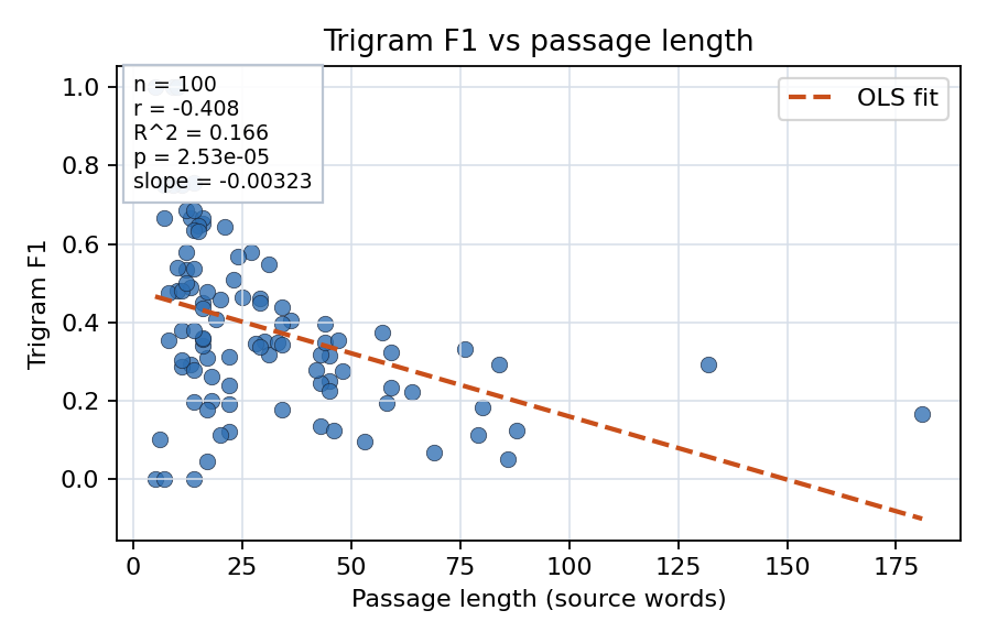 Trigram F1 vs passage length