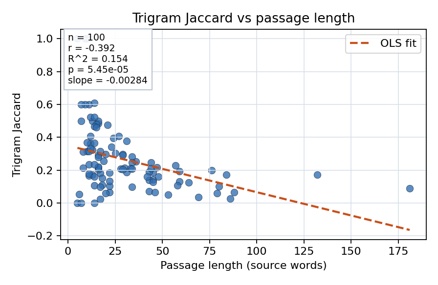 Trigram Jaccard vs passage length