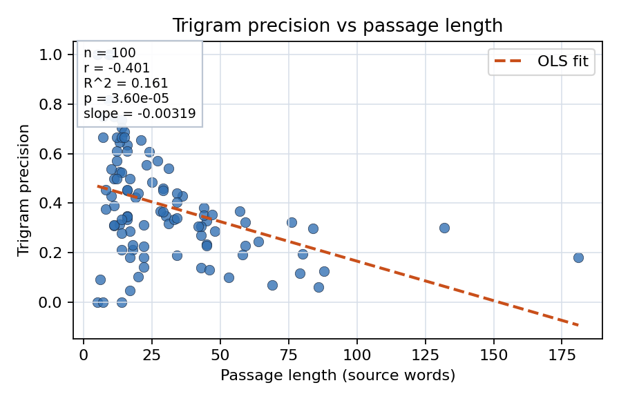 Trigram precision vs passage length