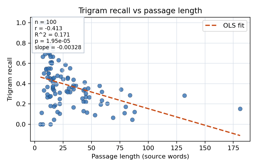 Trigram recall vs passage length