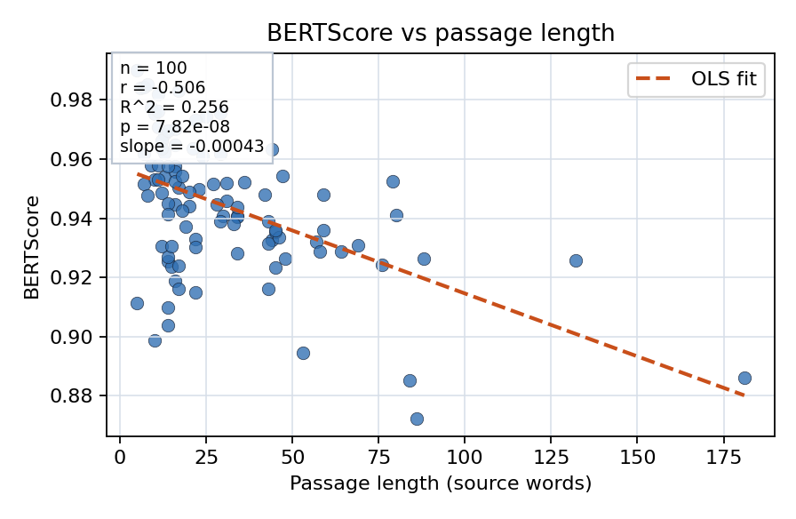 BERTScore vs passage length