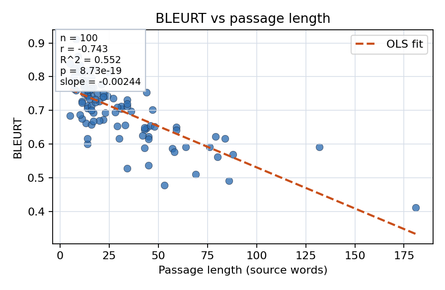BLEURT vs passage length