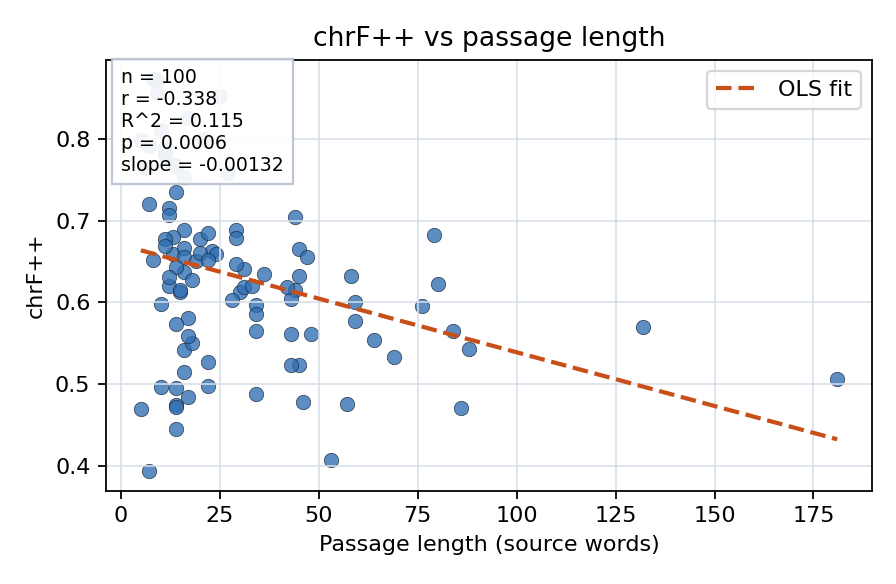 chrF++ vs passage length