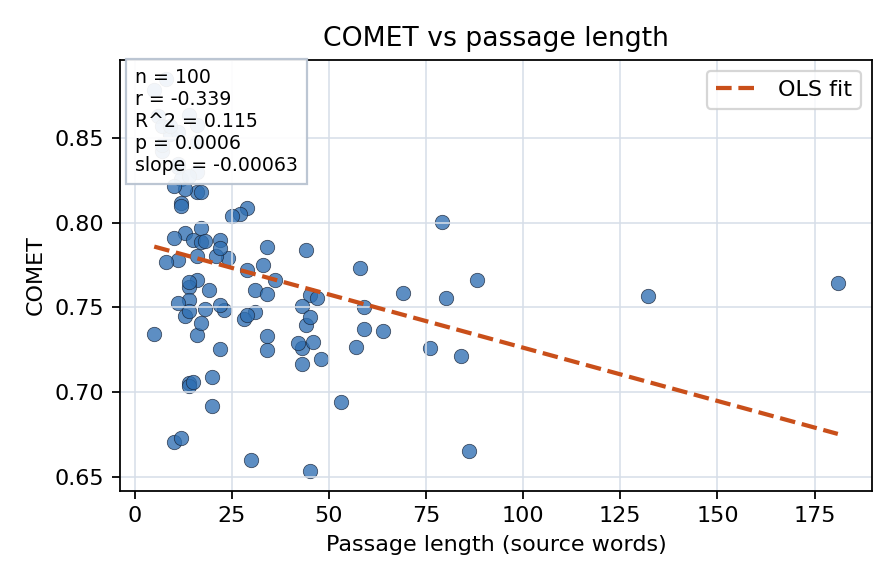COMET vs passage length