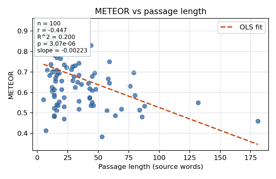 METEOR vs passage length