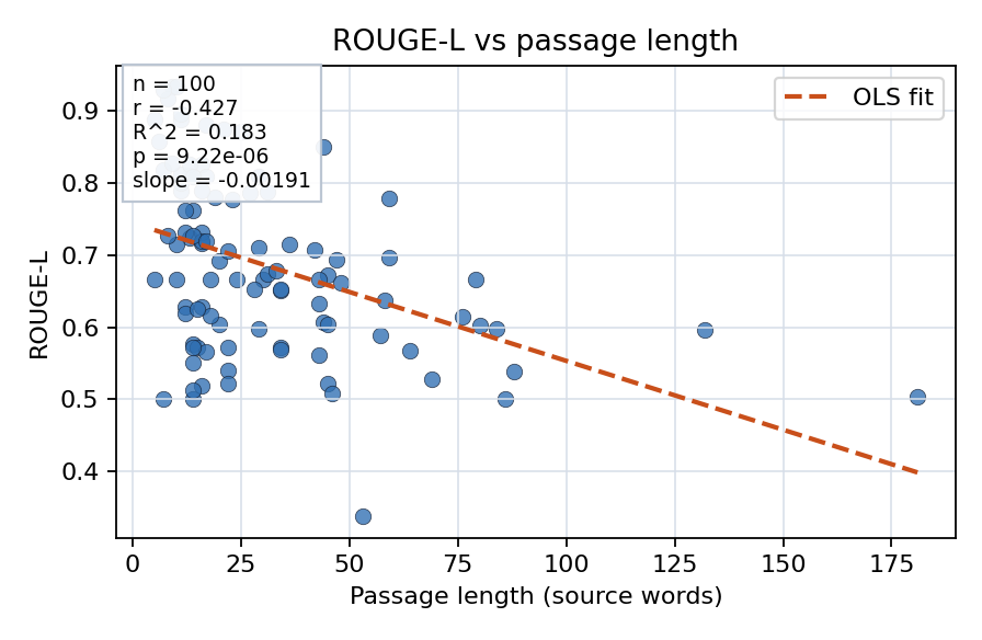 ROUGE-L vs passage length