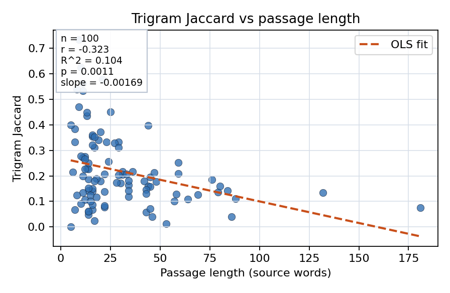 Trigram Jaccard vs passage length