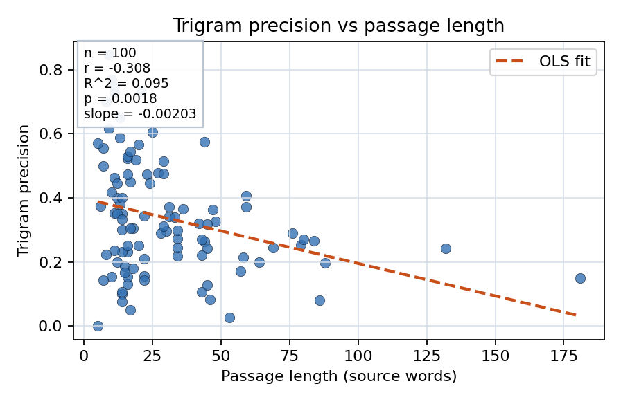 Trigram precision vs passage length