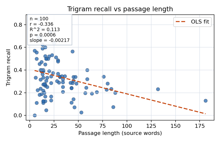 Trigram recall vs passage length
