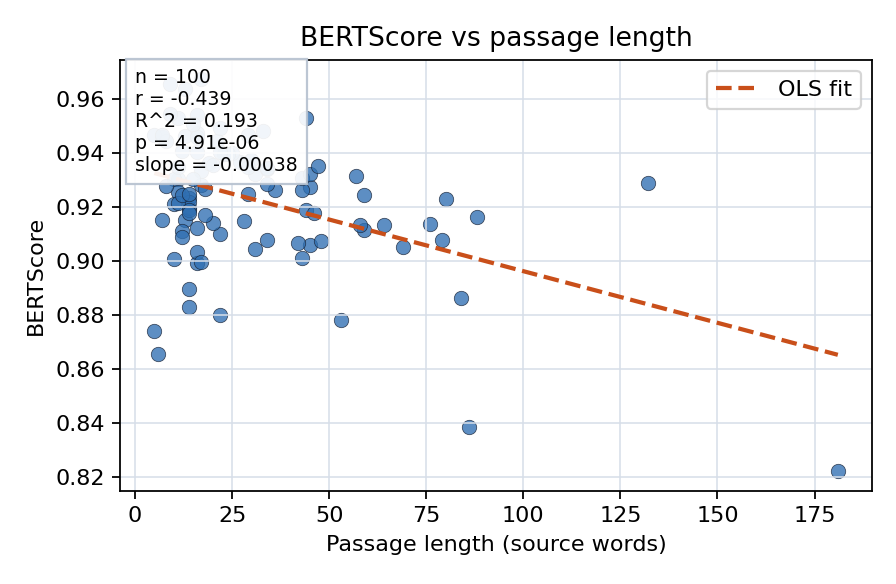BERTScore vs passage length