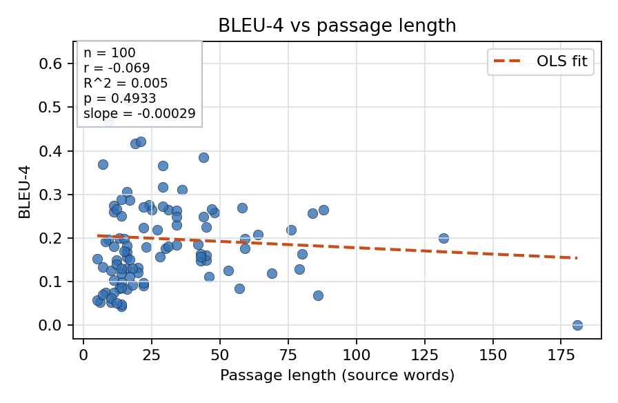 BLEU-4 vs passage length