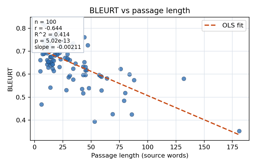 BLEURT vs passage length