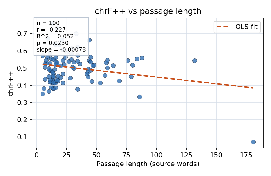 chrF++ vs passage length