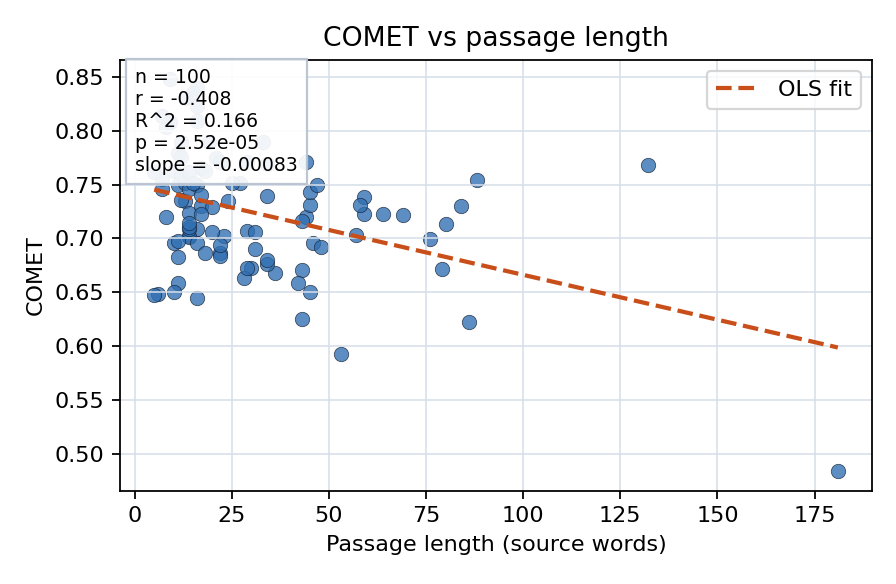 COMET vs passage length