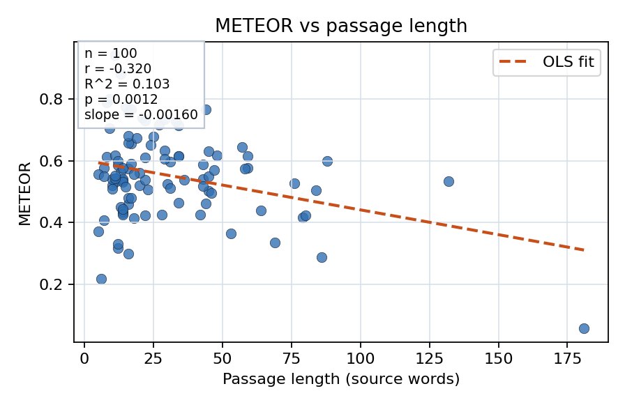 METEOR vs passage length