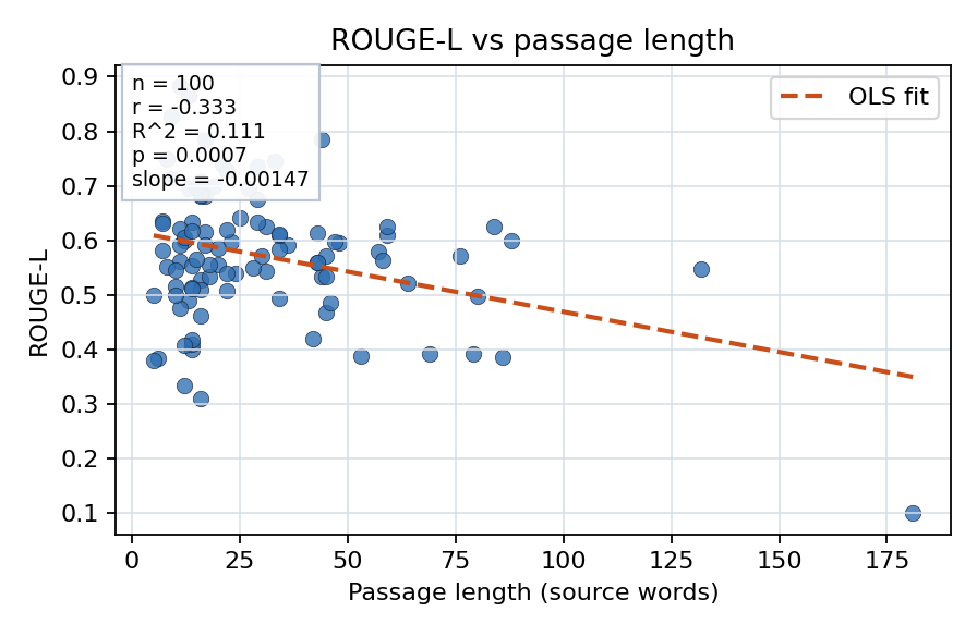 ROUGE-L vs passage length