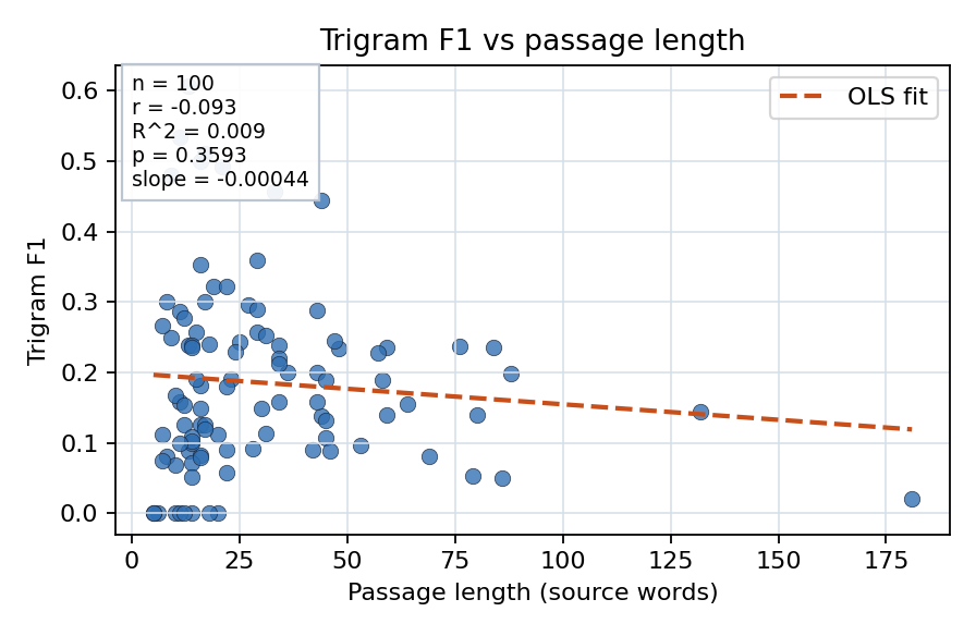Trigram F1 vs passage length