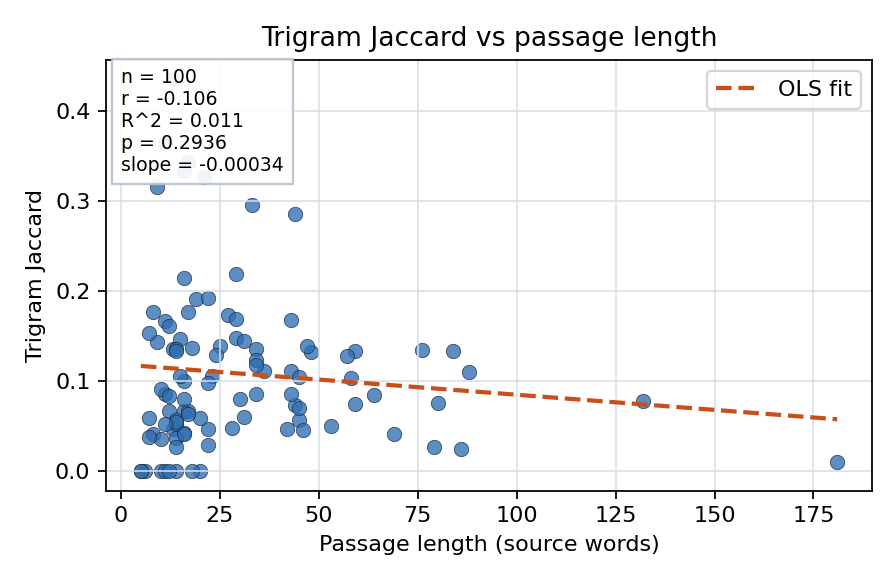 Trigram Jaccard vs passage length